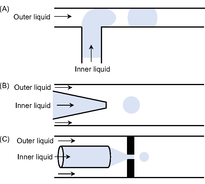 figure-introduction-1 Fluid dynamics diagram; inner outer liquid flow phases; micropore interactions; experimental setup.