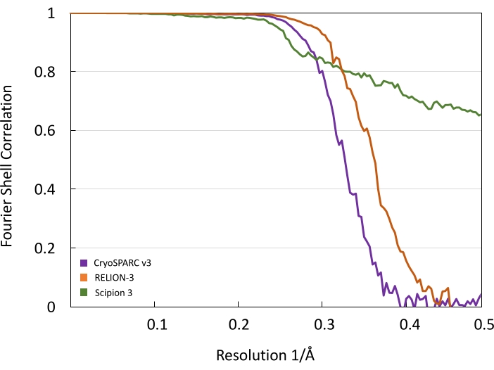 figure-results-6 Fourier Shell Correlation graph; resolution analysis for CryoSPARC, RELION, Scipion methods.