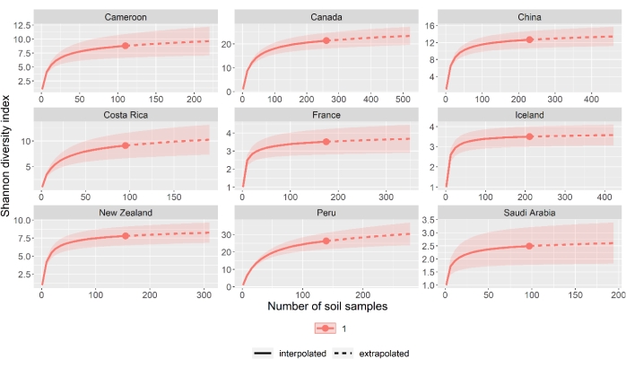 Shannon diversity index versus soil samples; interpolation and extrapolation graphs for 9 countries.