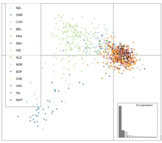 Scatter plot of country data points with DA eigenvalues inset; multivariate analysis results.