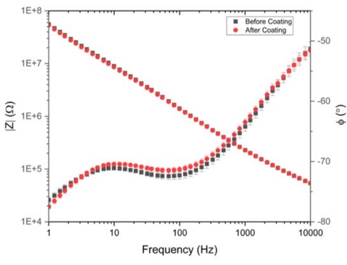 Electrochemical impedance spectroscopy graph; Z(Ω); frequency vs phase; coating effect analysis.