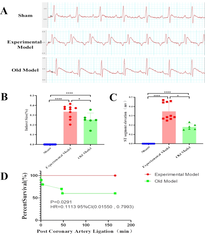Cardiovascular analysis; ECG tracings, infarct size, ST elevation, survival rate; data comparison.