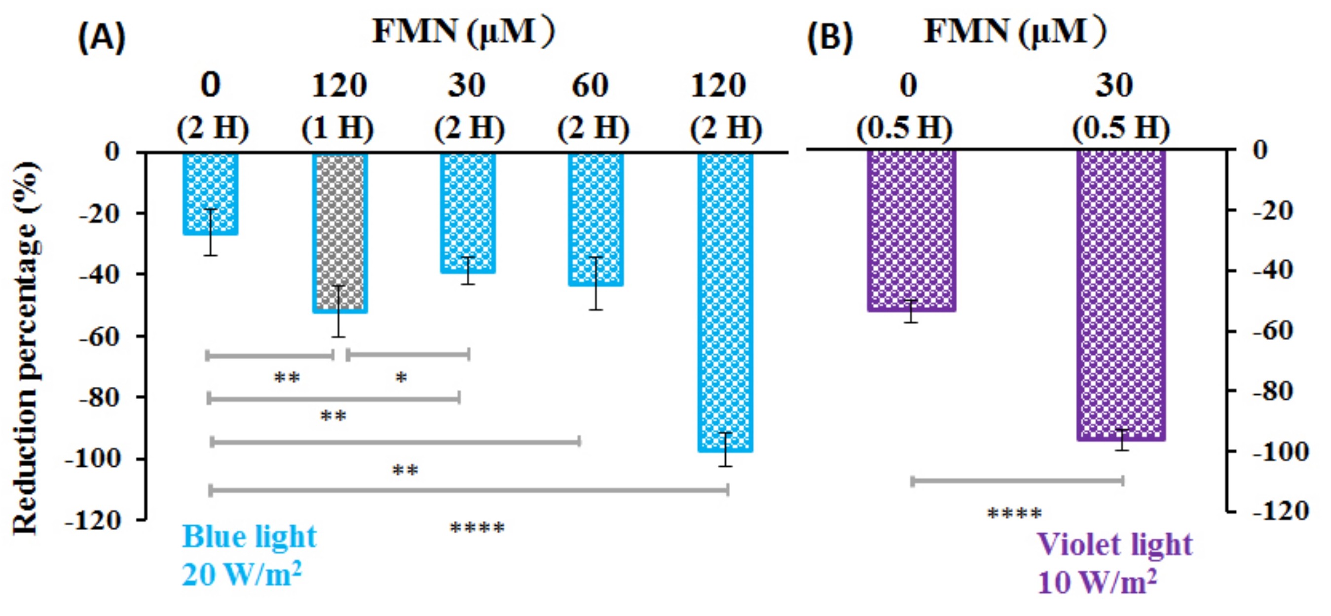 Light Inactivate Pathogen Inactivation of Pathogens via Visible-Light Photolysis of Riboflavin ...