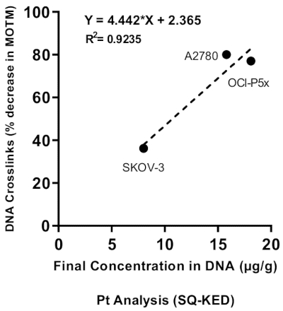 DNA crosslinks vs. concentration chart; linear regression, Pt analysis, % decrease, SQ-KED method.