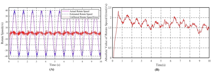 Design and Application of a Fault Detection Method Based on Adaptive ...