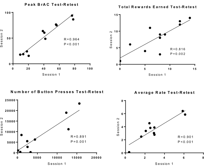 figure-results-3 Test-retest scatterplots analyzing session data correlations: Peak BrAC, rewards, button presses, rate.