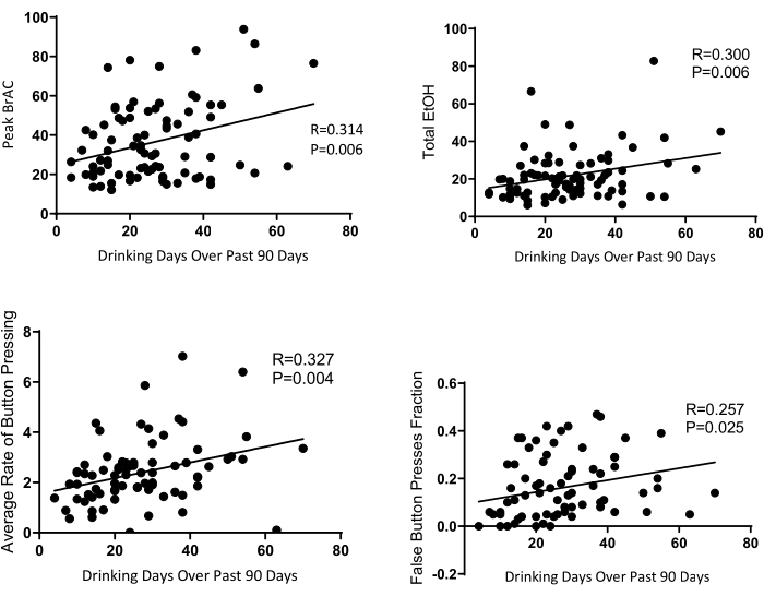 figure-results-4 Scatter plots showing correlations in alcohol consumption analysis; graphs depict Peak BAC, Total EtOH, Button Press Rate, and False Press Fraction versus drinking days.