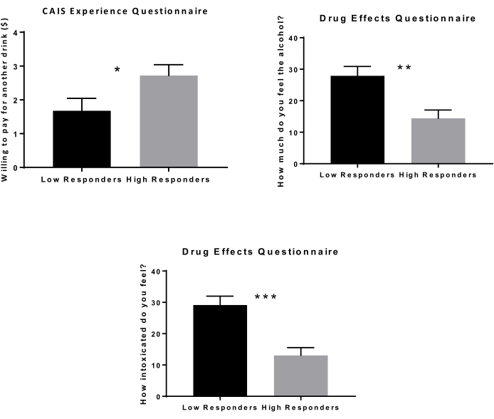 figure-results-6 Bar graphs comparing low and high responders in drug effects and CAIS questionnaire results.
