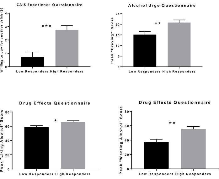 figure-results-7 Bar graphs comparing questionnaire responses for alcohol urge and drug effects in low vs. high responders.