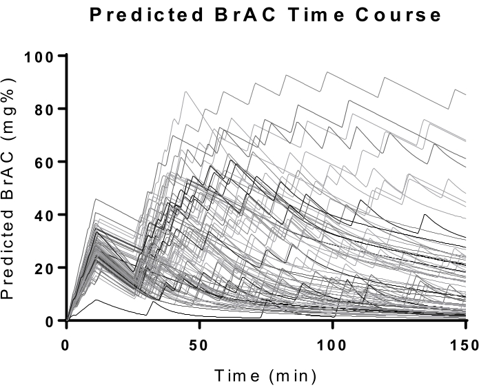figure-results-8 Graph of predicted BrAC over time; Blood Alcohol Concentration analysis; data trends over 150 mins.
