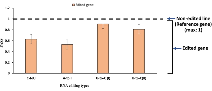 figure-results-4 RNA editing types bar graph, showing PASS values for C-to-U, A-to-I, U-to-C(I/II) edits.