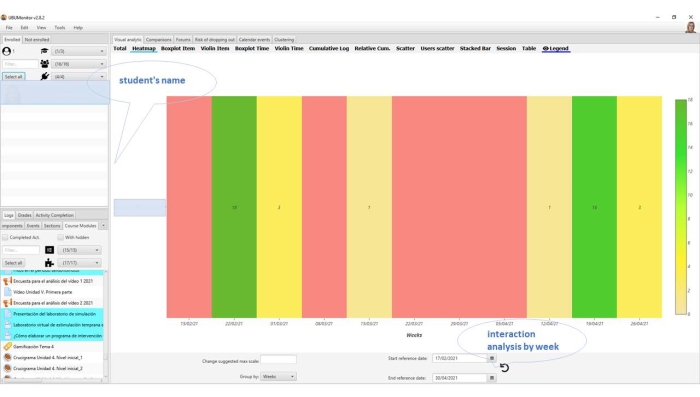 Student activity interaction analysis chart; timeline data visualization over weeks; educational insights.