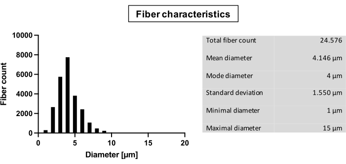 figure-results-1 Fiber diameter distribution; bar chart illustrating fiber count vs. diameter, statistics table included.