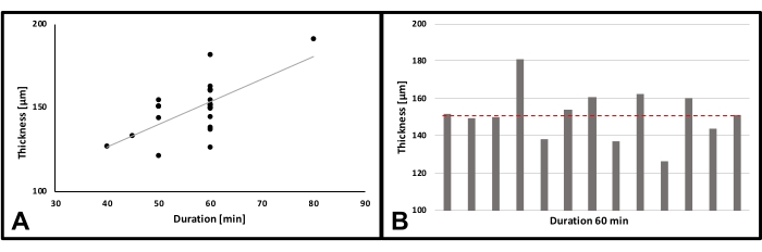 figure-results-5 Thickness vs. duration chart; data analysis; graph A: correlation, graph B: constant thickness.