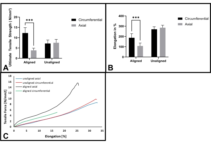 figure-results-6 Tensile strength and elongation graphs; analysis of aligned vs. unaligned fibers in biomaterials.