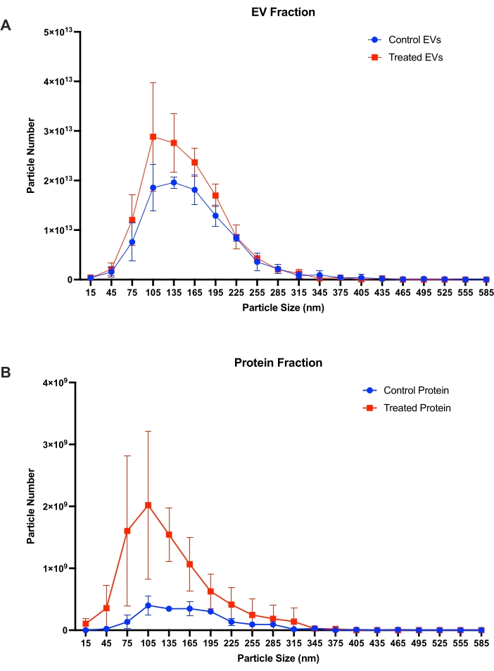 EV and protein particle size vs. number graph. Control vs. treated EV/protein compared. Diagram.