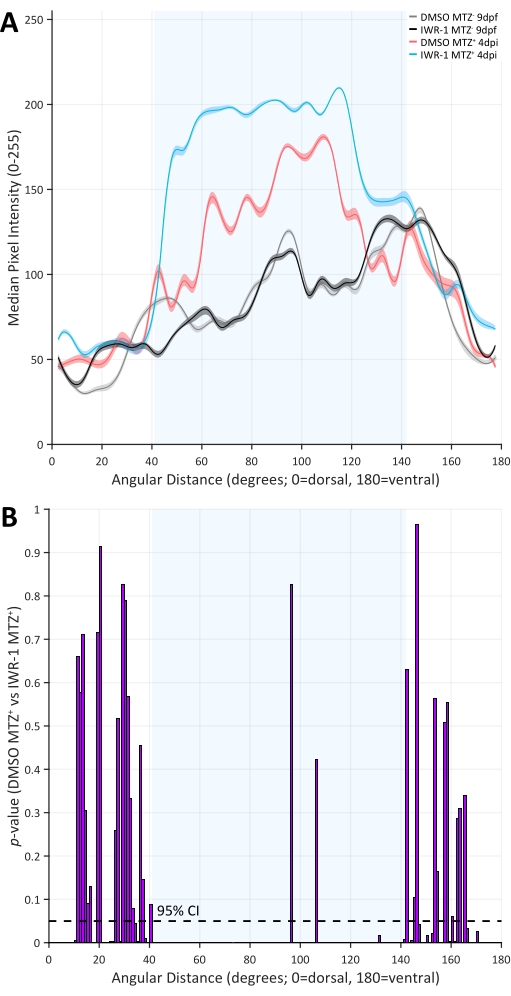 figure-results-10 Graph and histogram showing median pixel intensity analysis, angular distribution, and p-value comparison.