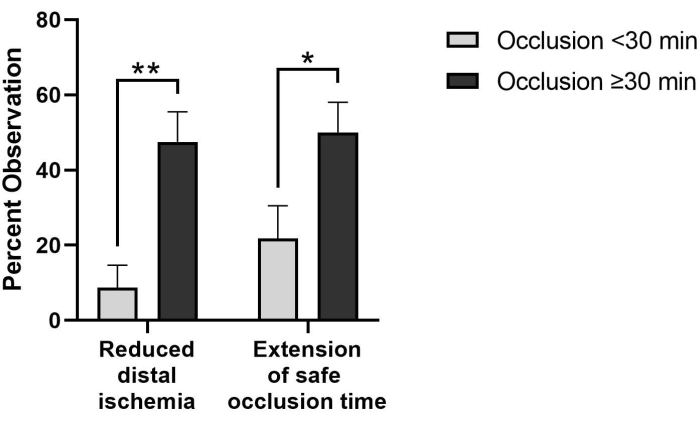 figure-results-3 Diagramme à barres montrant les effets de l’ischémie distale et du temps d’occlusion dans les données d’observation médicale.
