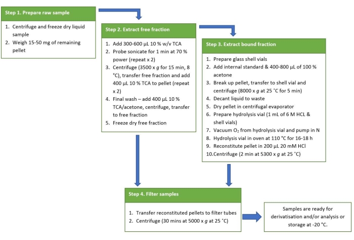 figure-results-2 Static equilibrium, chromatography symbol, procedural diagram, method: sample preparation, fractionation, and filtering.