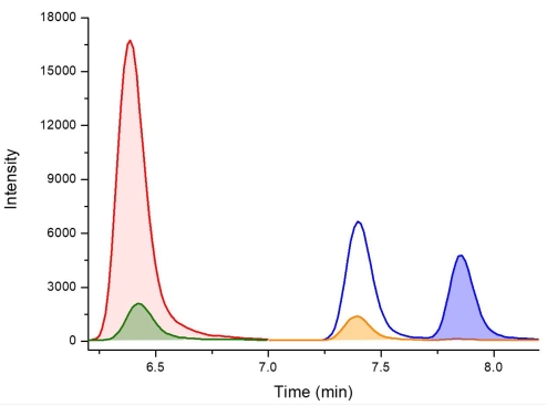 figure-results-3 Chromatography graph; intensity vs. time; peak analysis for compound separation.