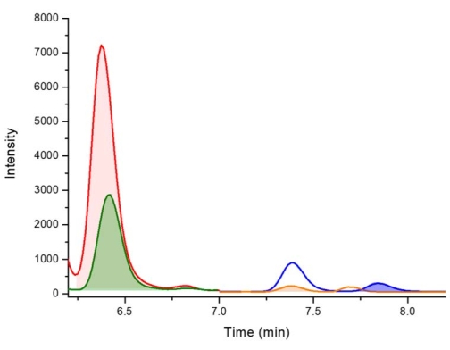 figure-results-4 Chromatography result; intensity vs. time; spectral peaks analysis; graph shows separation data.