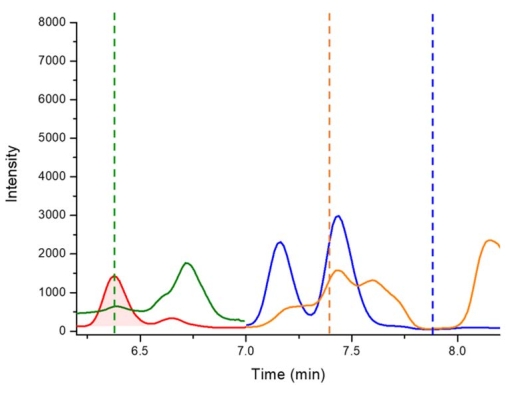 figure-results-5 Chromatography result; intensity vs. time graph; peak identification and separation analysis.
