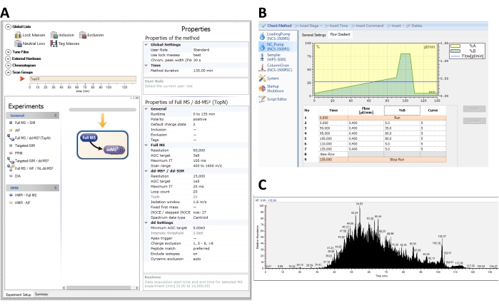 figure-results-5 Mass spectrometry experiment setup with full MS/dd-MS² method; includes time gradient and spectral data.