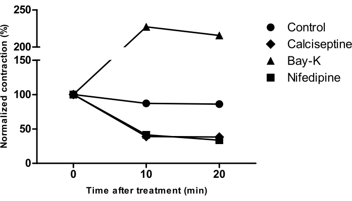 figure-results-5 Normalized contraction graph; pharmacological treatment effects on muscle over time, line plot analysis.