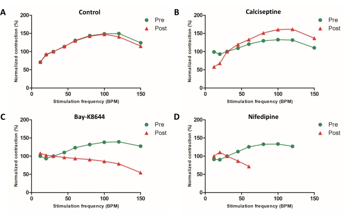 figure-results-7 Graph showing normalized contraction vs. stimulation frequency; pre/post drug response analysis.