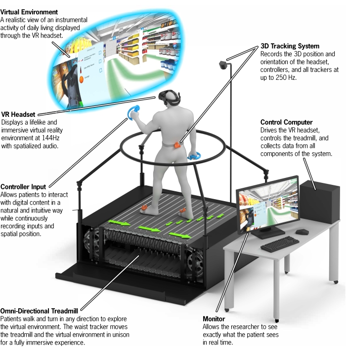 Virtual reality setup with VR headset, omni-directional treadmill, 3D tracking for immersive experience.
