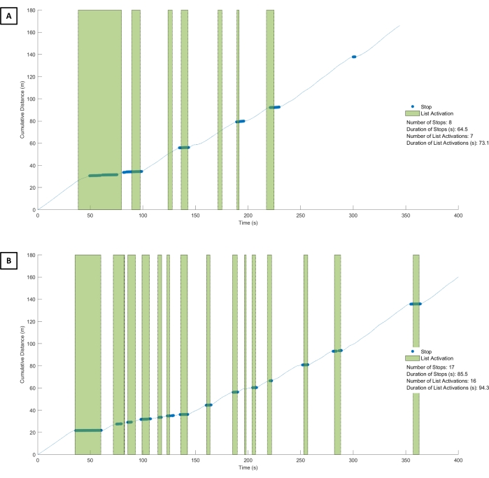 Graphs of cumulative distance vs. time; indicate stop, list activation; compare distance patterns.
