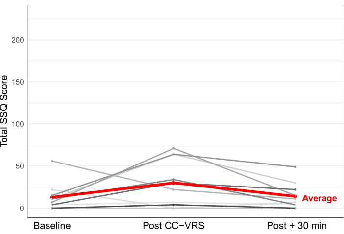 SSQ score variation line graph; baseline, post-CC-VRS, post-30 min; average highlighted red.