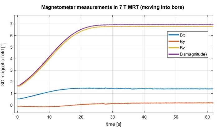 Magnetometer graph; 7T MRT; 3D magnetic field (Bx, By, Bz) vs. time; magnetic resonance.