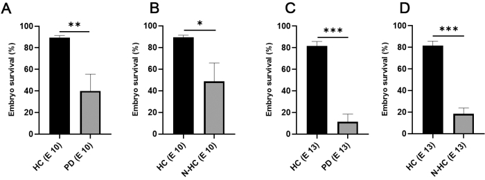 Embryo survival analysis bar chart comparing HC and PD/N-HC at E10 and E13; statistical significance.