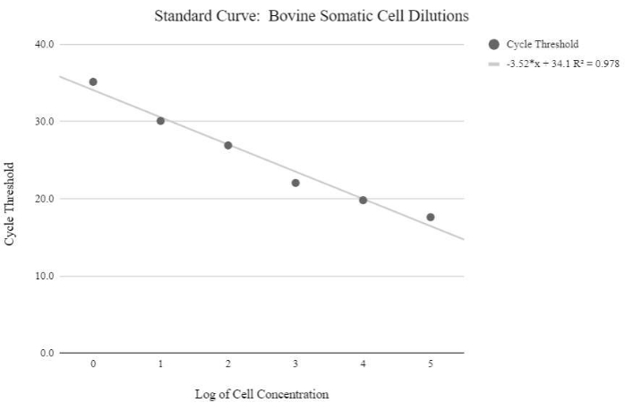 Standard curve chart for bovine somatic cell dilutions; graph of cycle threshold vs. concentration.