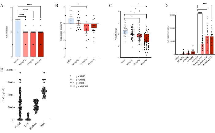 Activity level, temperature, weight, IL-6 levels bar and scatter plot; statistical analysis; p-values.
