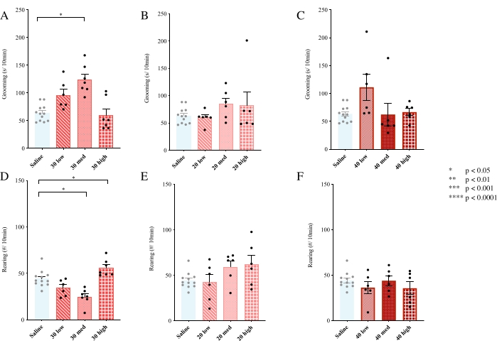 Consumption and rearing activity bar graphs; experiment comparing substance effects; statistical analysis.