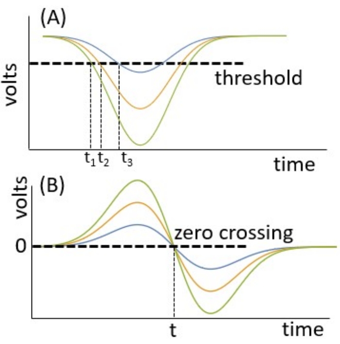 Graph of voltage vs. time illustrating threshold and zero crossing concepts, two waveform analyses.