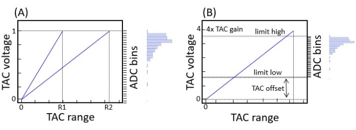TAC voltage vs. range diagrams (A, B) with ADC bin histograms; TAC gain, offset, limits.