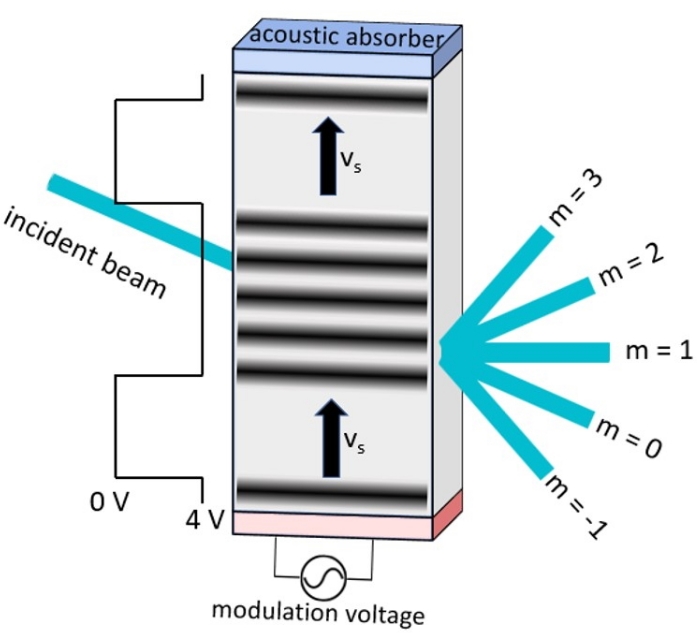 Acousto-optic modulator diagram; incident beam, modulation voltage; diffraction orders m=-1 to 3.