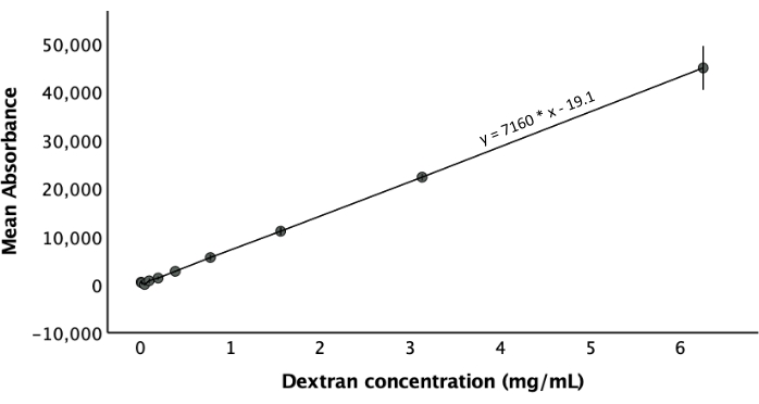 Linear regression graph of dextran concentrations vs mean absorbance, equation y=7160x-19.1.