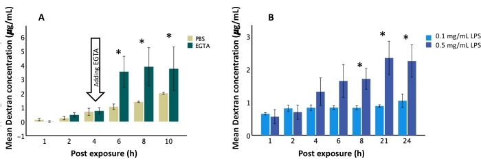Dextran concentration bar charts showing PBS/EGTA effect post-exposure and LPS dosage impact.
