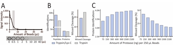 figure-results-3 Bead-based proteomics analysis; signal intensity vs. bead amount, protease efficiency, and cleavage.