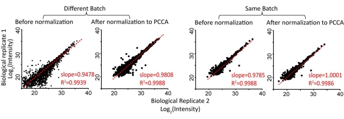 figure-results-4 Normalization comparison graph of biological replicates via PCCA, showing improved correlation.