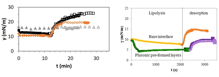 figure-results-2 Surface tension vs. time graphs, lipolysis, desorption, interfacial analysis, scientific results.