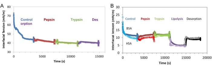 figure-results-3 Interfacial tension vs. time graphs analyzing protein effects using control, pepsin, trypsin methods.
