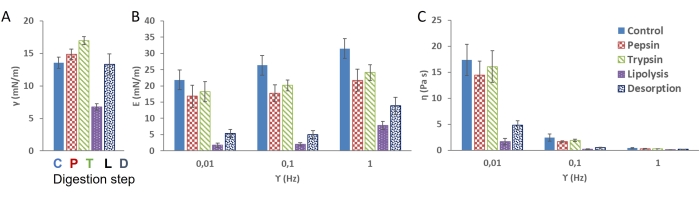 figure-results-4 Digestion step bar chart; graphs A-C show effect of enzymes on parameters γ, E, η (C, P, T, L, D).