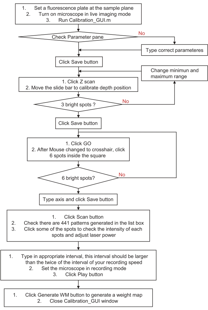 Fluorescence microscope calibration process flowchart, illustrating steps for imaging setup.