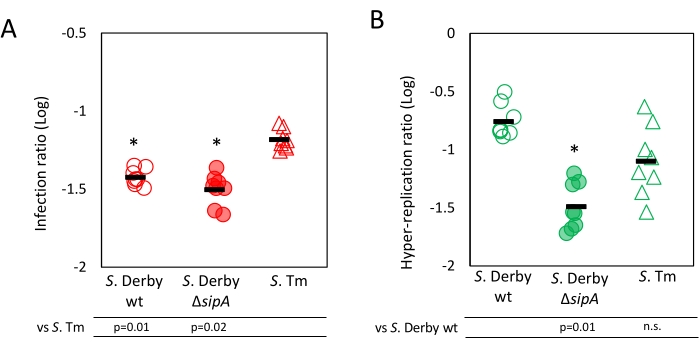 figure-results-3 Scatter plot showing infection ratio and hyper-replication ratio for S. Derby strains, with significance.