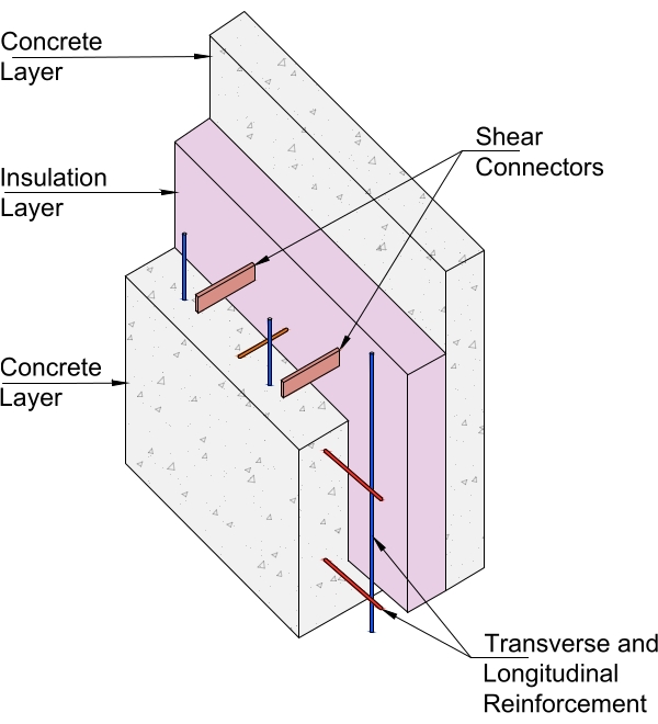 figure-introduction-1 Layered wall diagram; concrete, insulation, shear connectors, reinforcement highlighted.